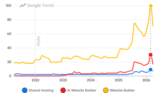 Shared hosting vs website builder on Google Trends